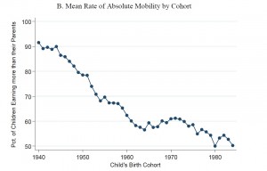 Absolute Mobility by Cohort
